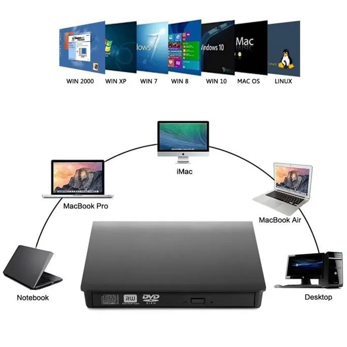 Diagramm zeigt Kompatibilität eines externen Laufwerks mit Windows, Mac, Linux und verschiedenen Computertypen.