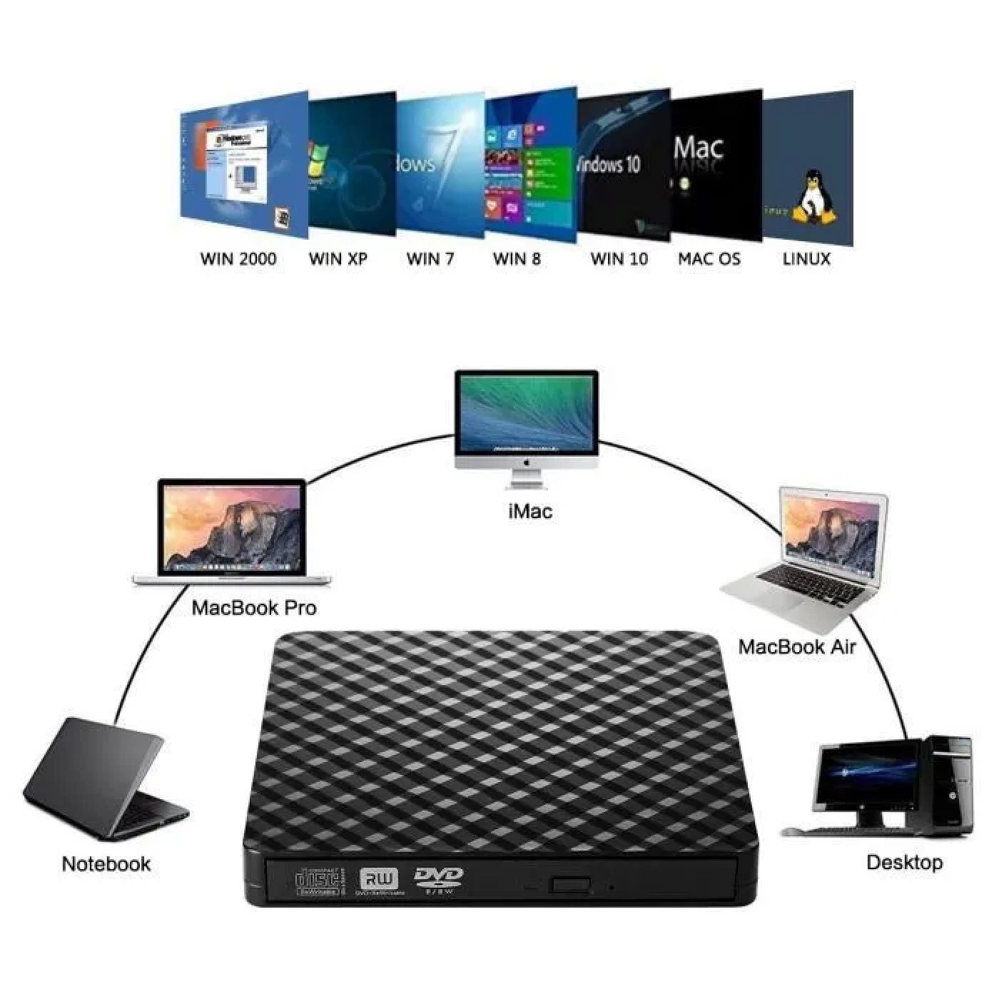 Externes optisches Laufwerk verbunden mit verschiedenen Laptops, iMacs, PCs und kompatibel mit Windows, Mac und Linux.