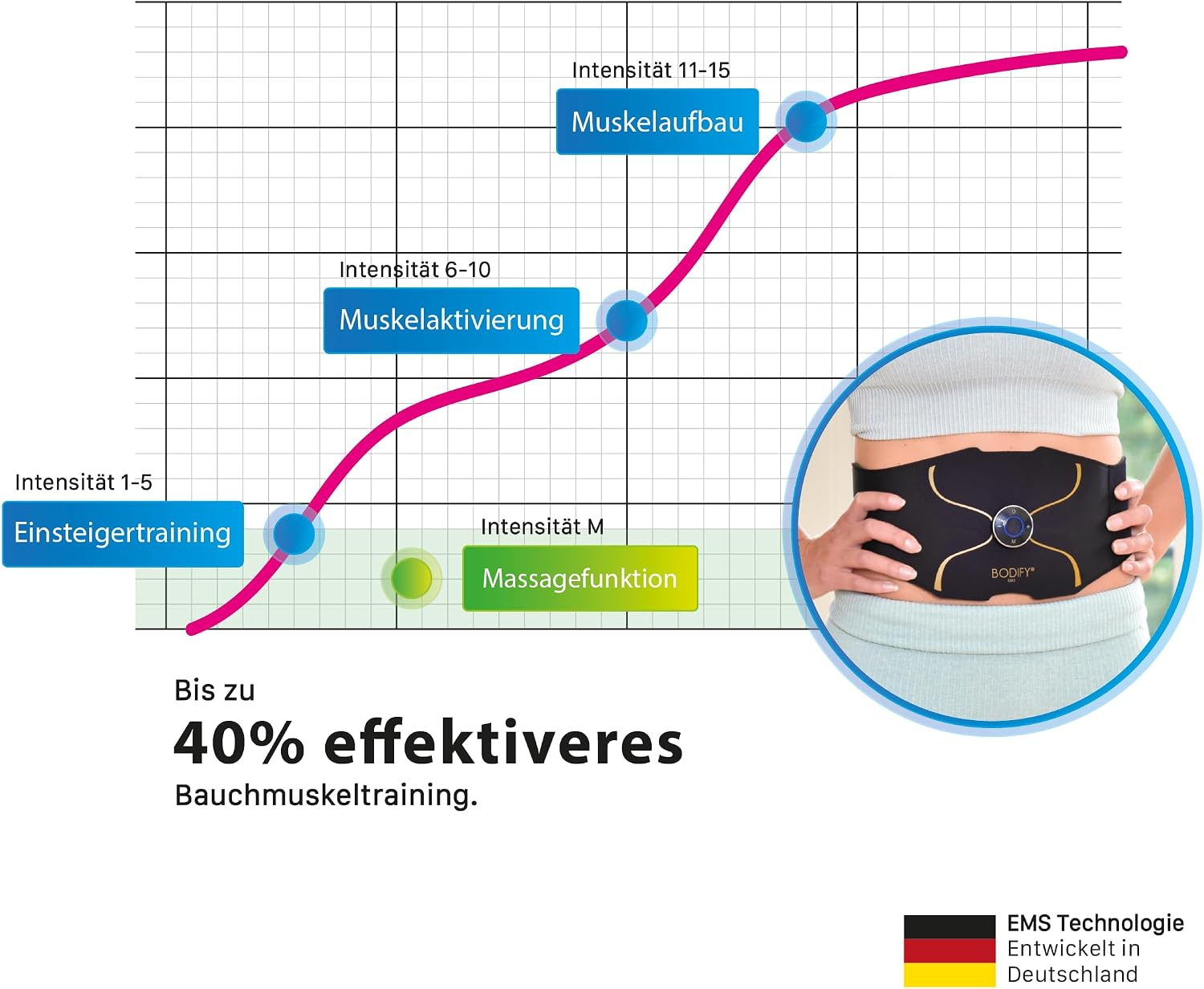 Diagramm zeigt Trainingsintensitäten für EMS-Bauchgurt, der an einer Person demonstriert wird.