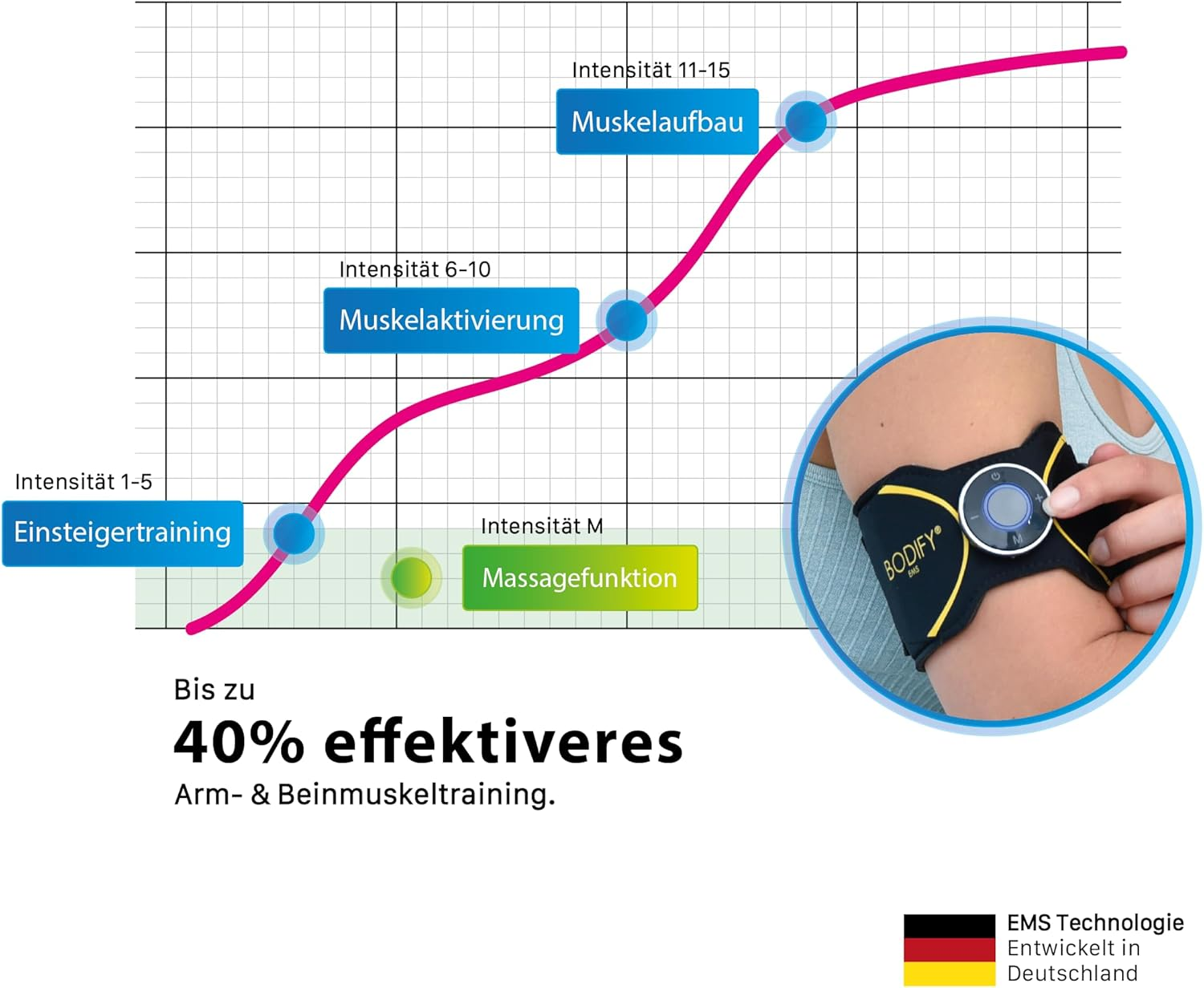 Il grafico mostra le intensità di allenamento per la fascia per braccio Bodify EMS.