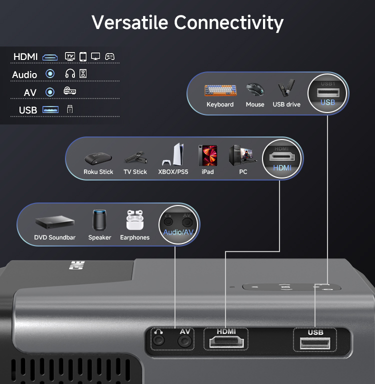Schéma illustrant les options de connectivité du projecteur, y compris les ports HDMI, AV, USB et audio.
