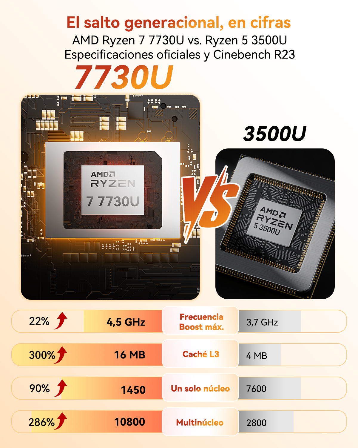 Comparación entre AMD Ryzen 7 7730U y Ryzen 5 3500U con especificaciones.