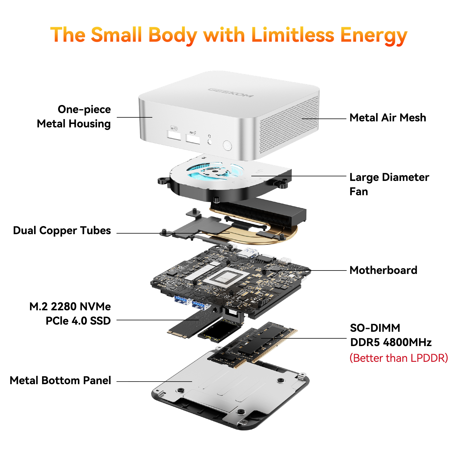 Vista explosionada de un mini PC que muestra piezas internas como ventilador, tubos de cobre, placa base, SSD y RAM.