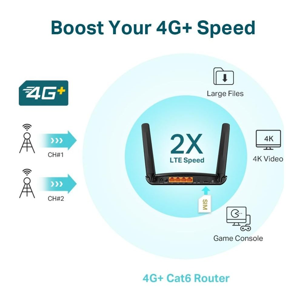 Eine Infografik zeigt einen 4G+ Cat6 Router, der die LTE-Geschwindigkeit für große Dateien erhöht.