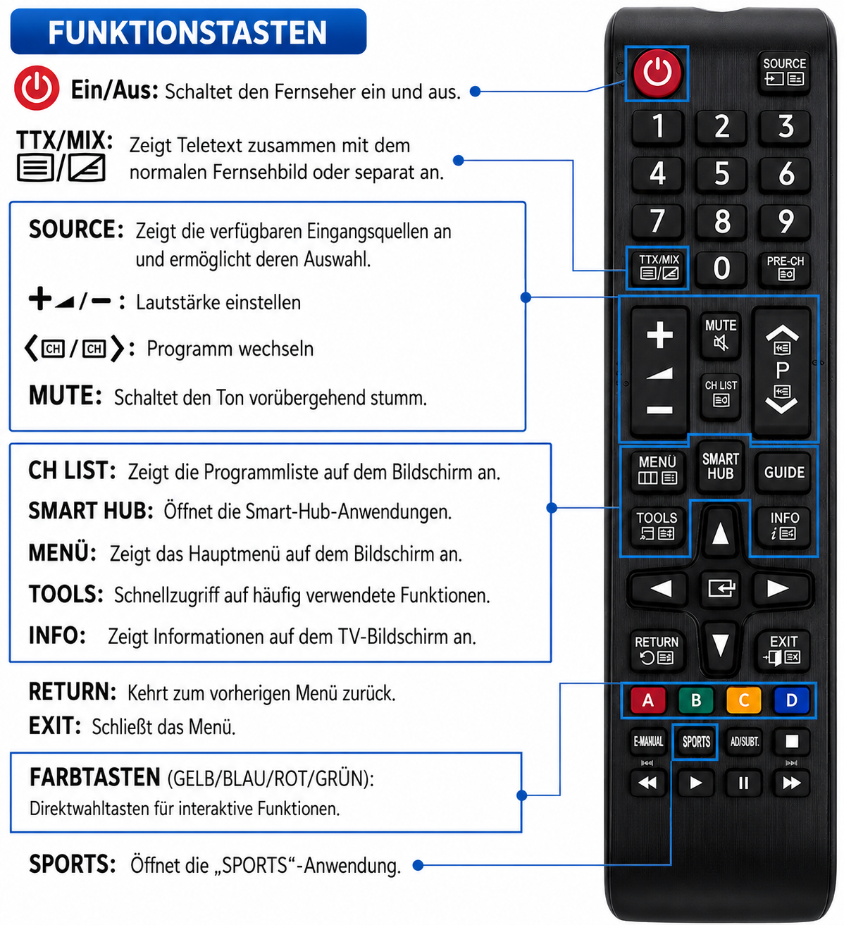 Diagramm einer Fernbedienung mit deutscher Beschreibung der Funktionstasten.