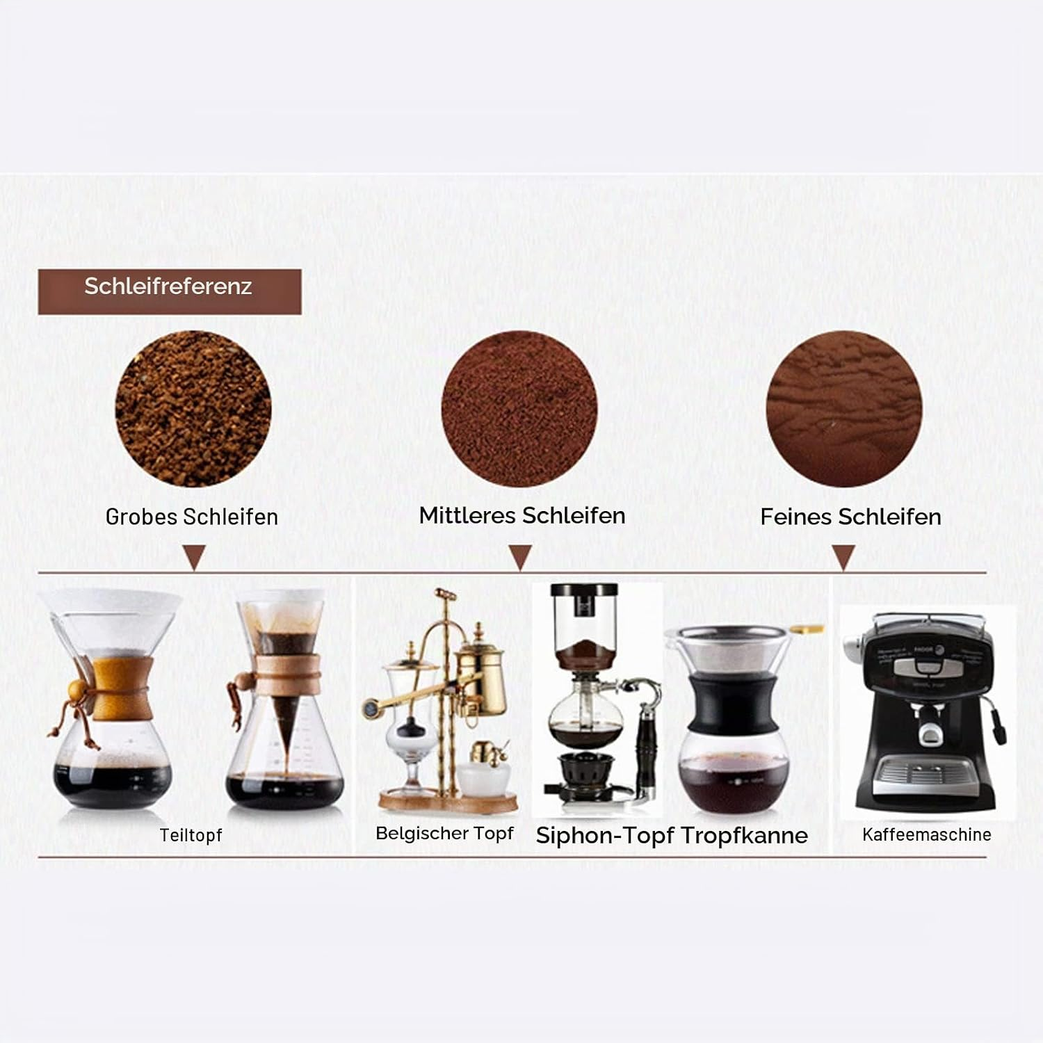 Diagramm zeigt Kaffeemahlgrade von grob bis fein mit passenden Kaffeebereitern.