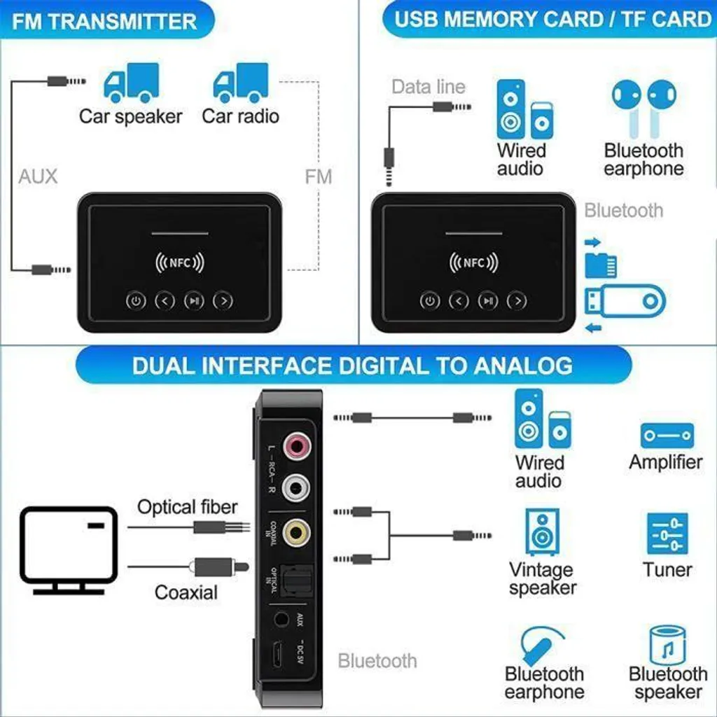 Diagramm zeigt FM-Sender, USB-Speicher und digitale Audioanschlüsse für Geräte.