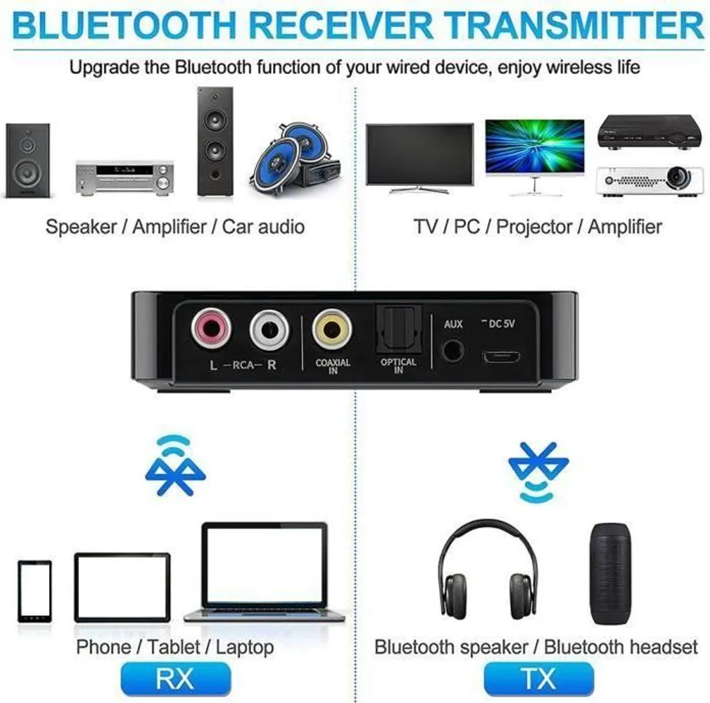 Bluetooth-Receiver und -Transmitter mit verschiedenen Ein- und Ausgängen sowie kompatiblen Geräten.