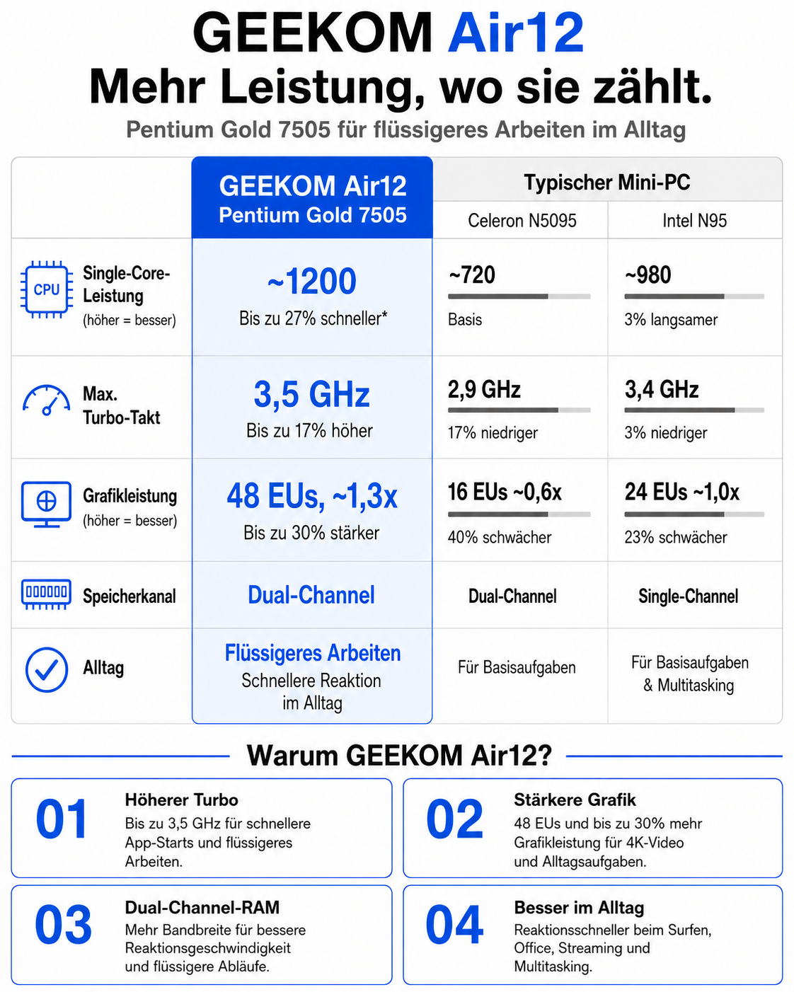 Vergleichstabelle des GEEKOM Air12 Mini-PC mit typischen Mini-PCs, zeigt CPU-, Geschwindigkeits- und Grafikleistung.