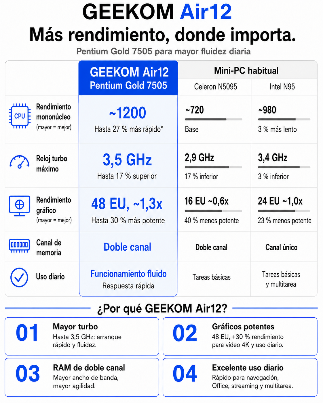 Tabla comparativa del mini PC GEEKOM Air12 con especificaciones de rendimiento.