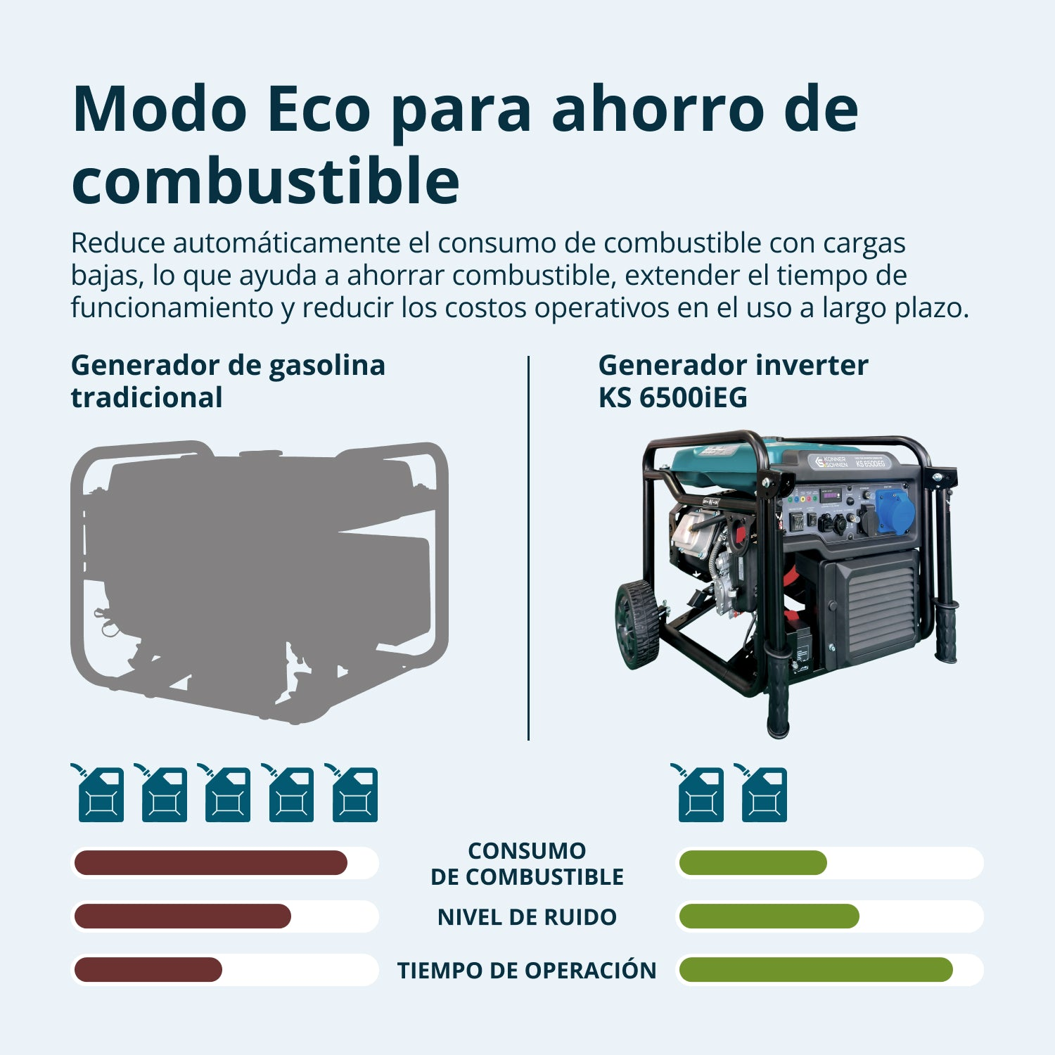 Comparación entre generador tradicional e inverter con modo Eco para menor consumo de combustible.
