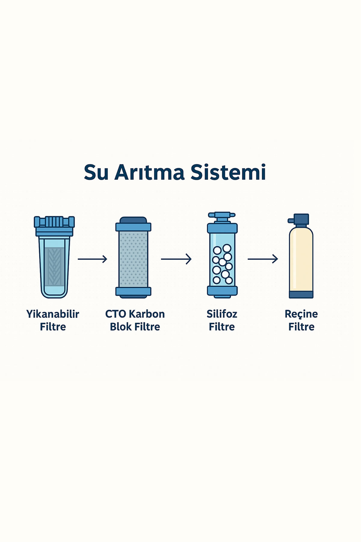 Etiketlenmiş filtre türleriyle dört aşamalı su arıtma sisteminin şeması.