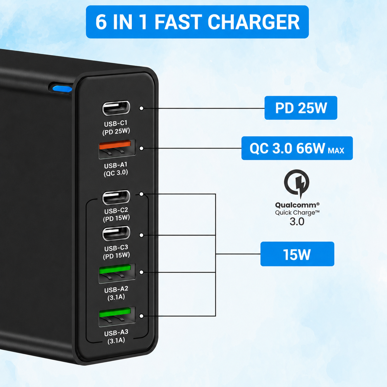 Un chargeur rapide noir 6 en 1 affichant divers ports USB-C et USB-A avec des puissances.