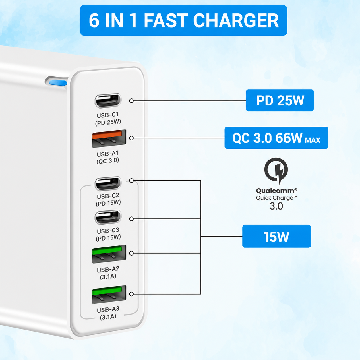 Chargeur rapide blanc 6 en 1 affichant divers ports USB-C et USB-A avec leurs spécifications.