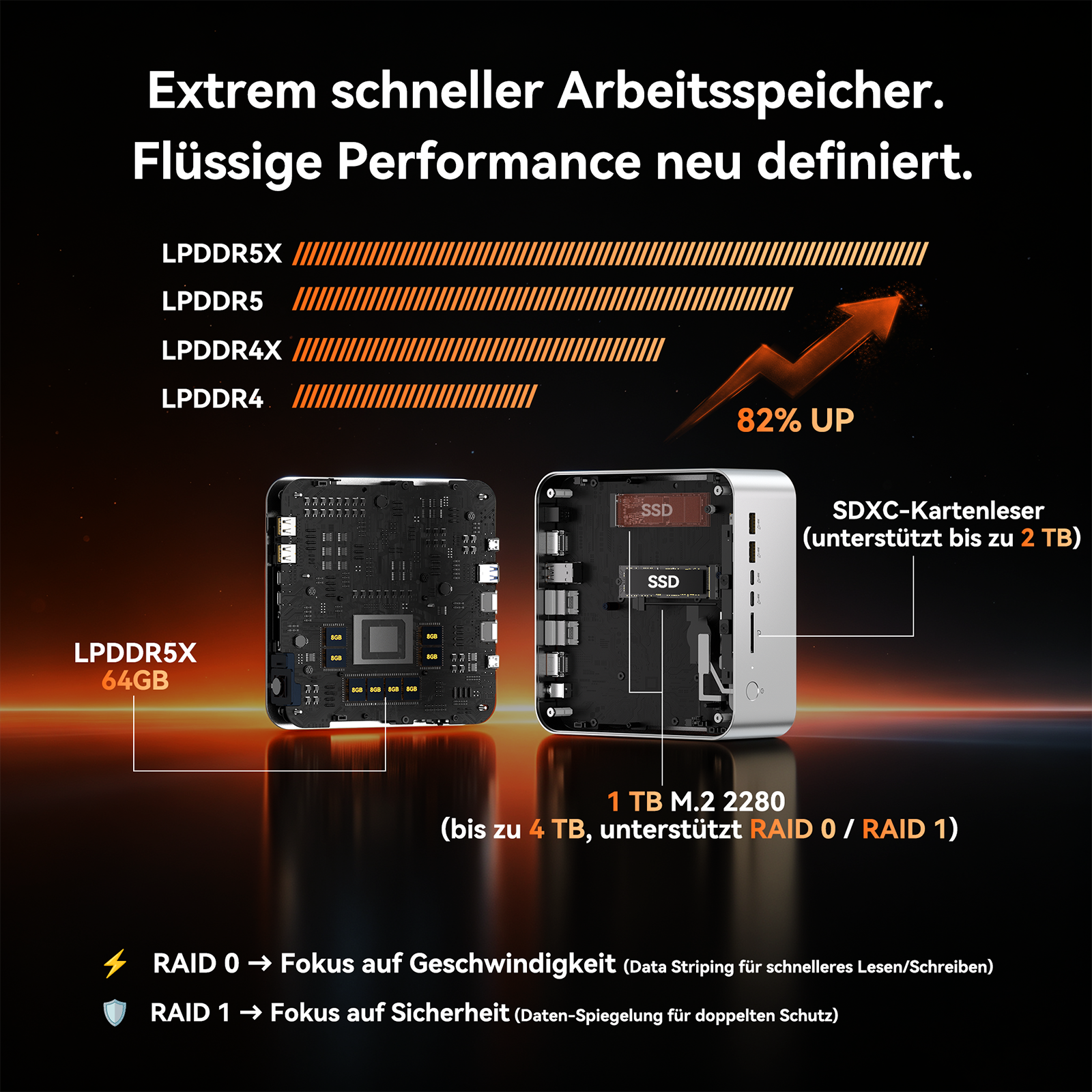 Infografik mit Mini-PC-Komponenten, LPDDR5X-Leistungsdiagrammen und Speicherspezifikationen auf dunklem Hintergrund.