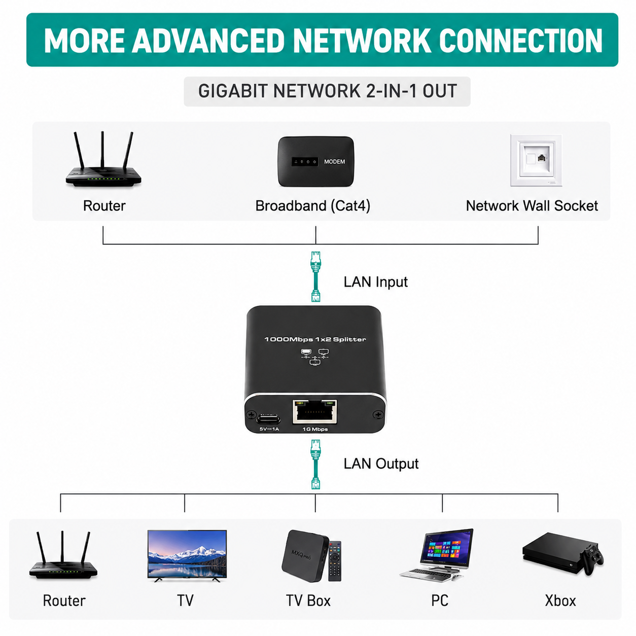Diagramm eines Gigabit-Netzwerk-Splitters, der Router und Modems mit Geräten wie Fernsehern und PCs verbindet.