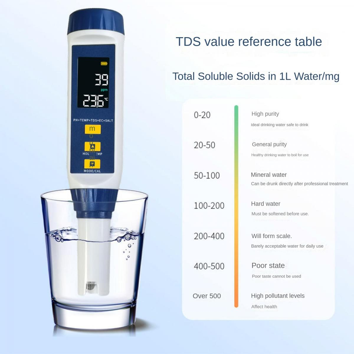 Ein TDS-Messgerät in einem Glas Wasser neben einer TDS-Referenztabelle.