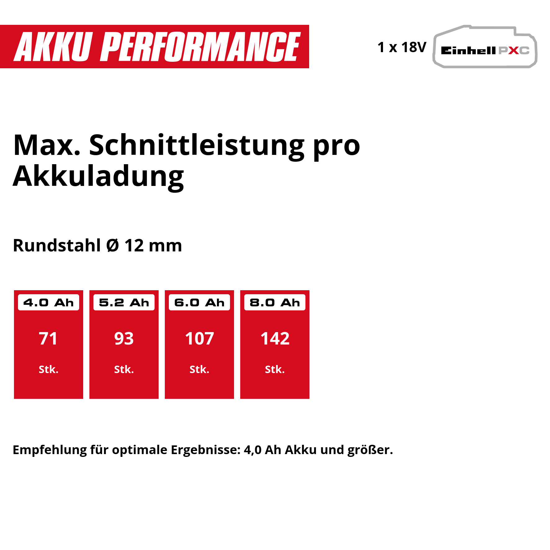 Einhell Akku Performance: Schnittleistung für 18V Akkus mit 4 Ah bis 8 Ah bei 12 mm Rundstahl.