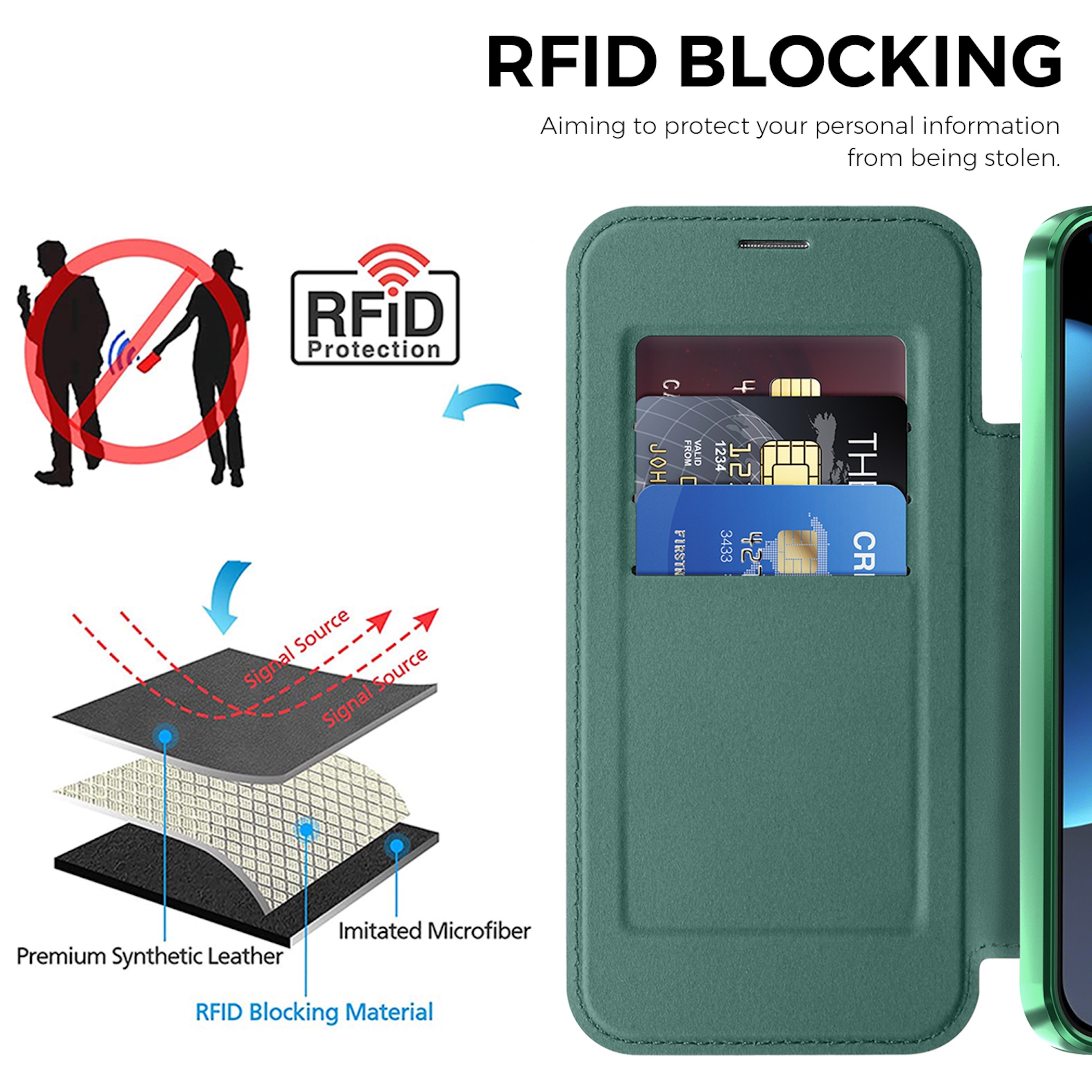 Infografik zu RFID-Blockierung einer grünen Handytasche mit Materialschichten und blockierten Signalen.