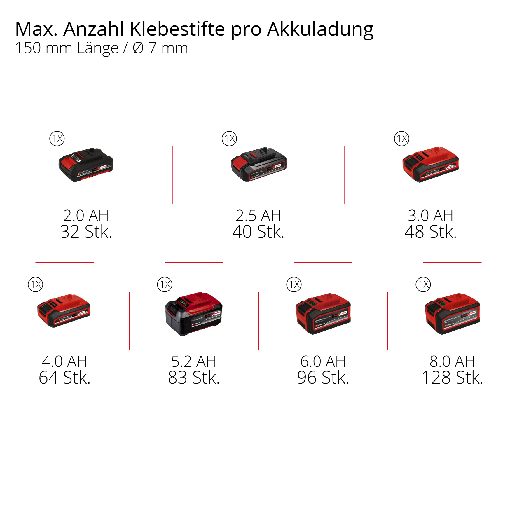 Übersicht von Akkus mit verschiedenen Amperestunden und der max. Anzahl Klebestifte pro Ladung.