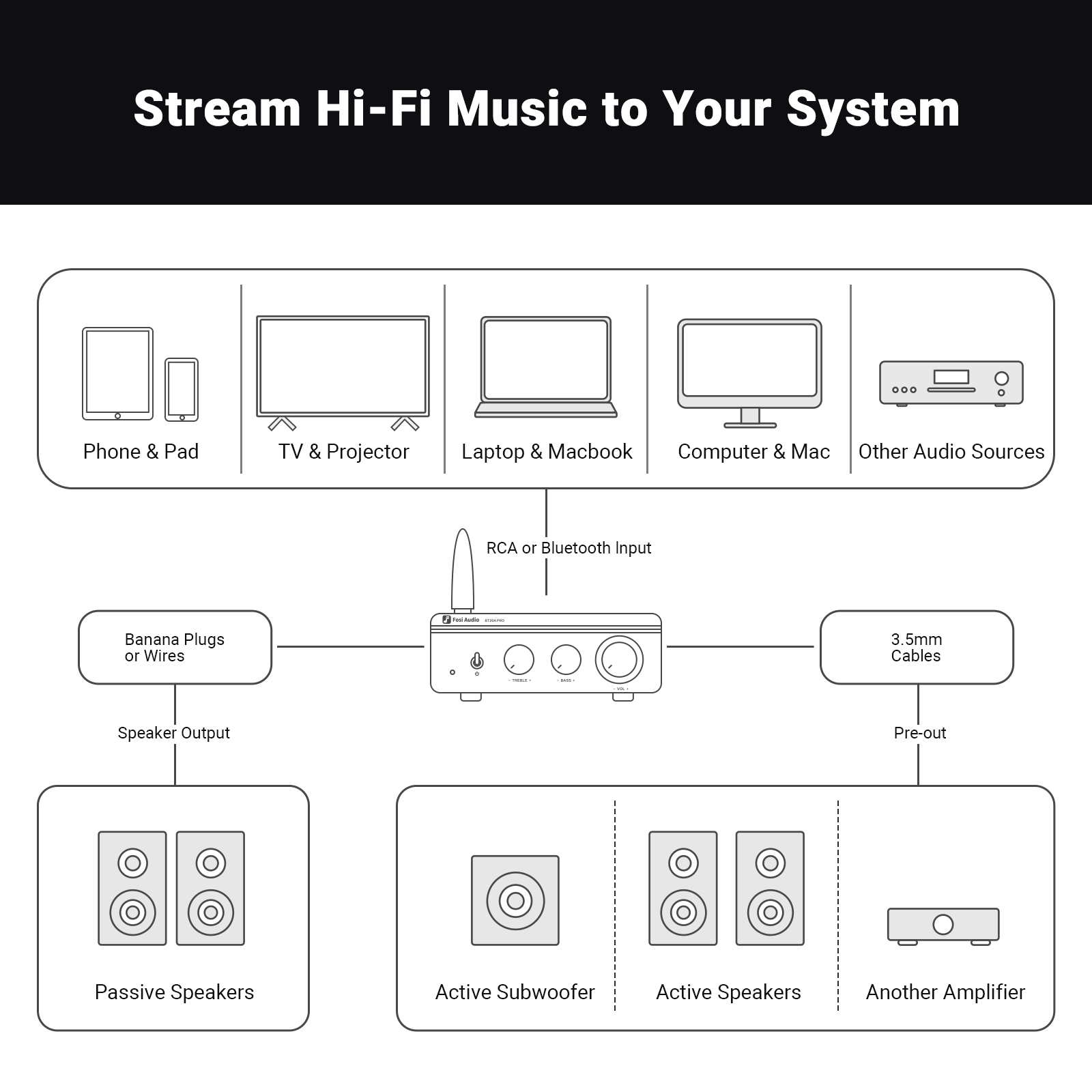 Diagram przedstawiający połączenia audio z urządzeń do wzmacniaczy i głośników.