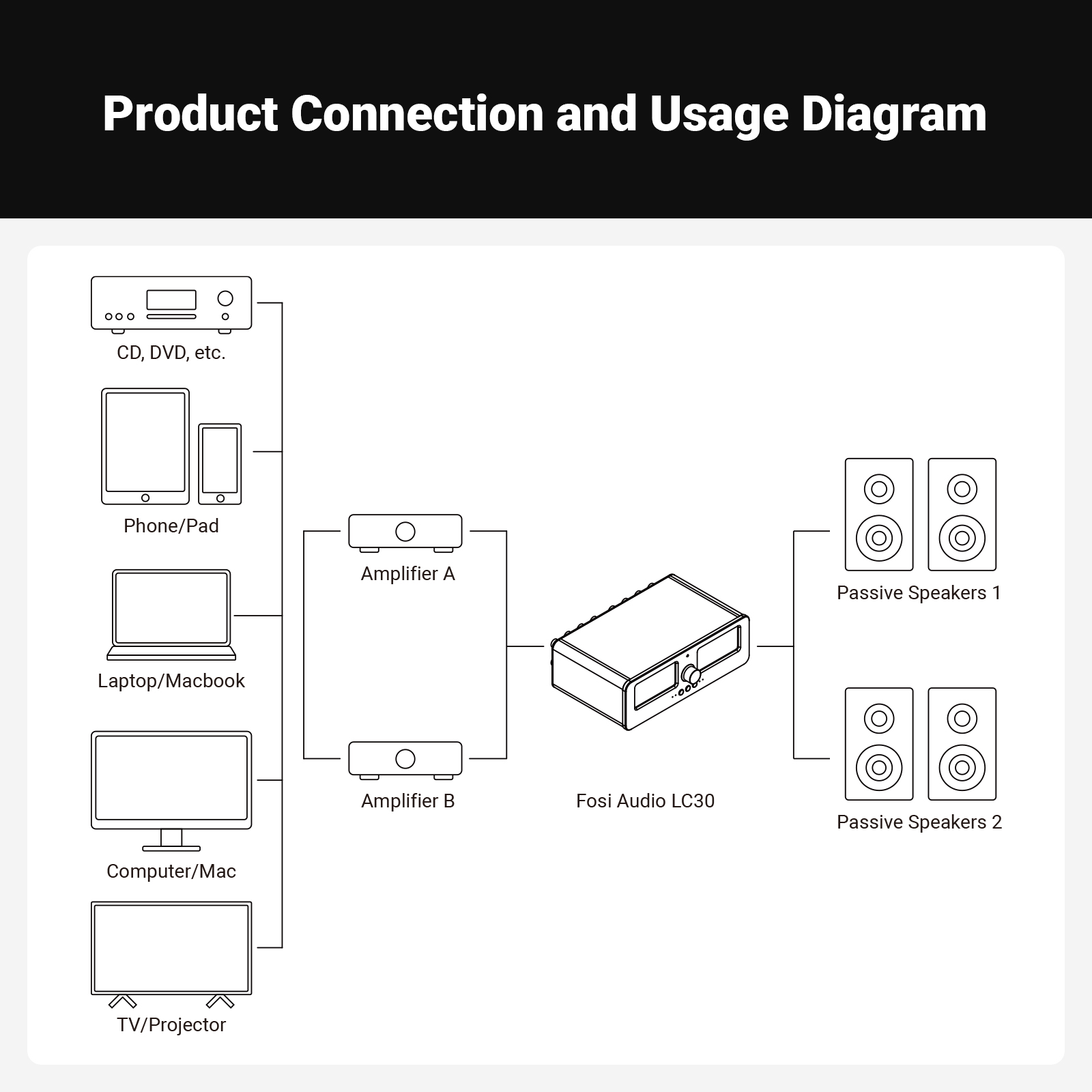 Diagram przedstawiający źródła audio i wzmacniacze podłączone do Fosi Audio LC30 i głośników.