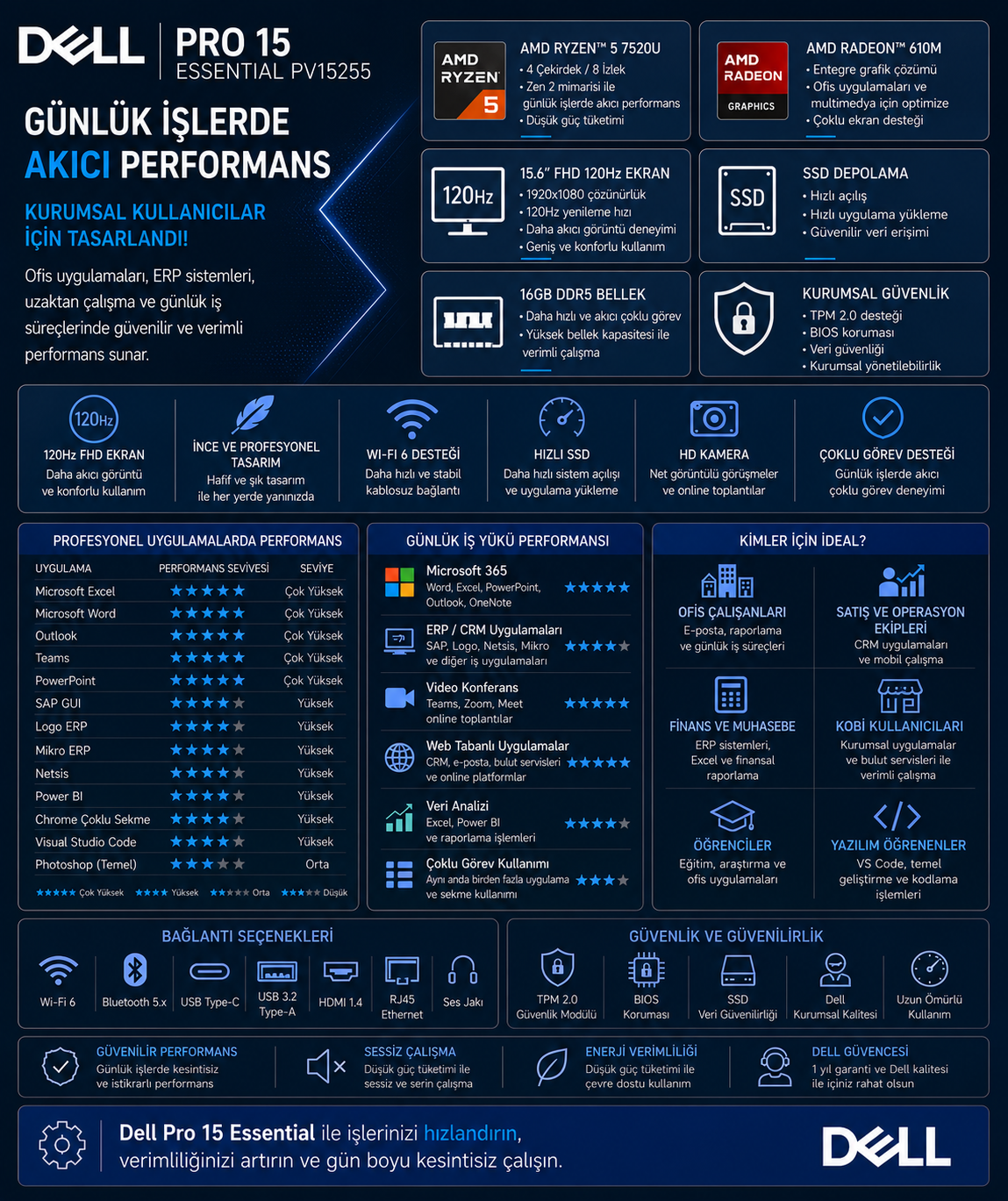 Dell Pro 15 Essential dizüstü bilgisayarın teknik özelliklerini ve işlevlerini detaylandıran bir infografik.