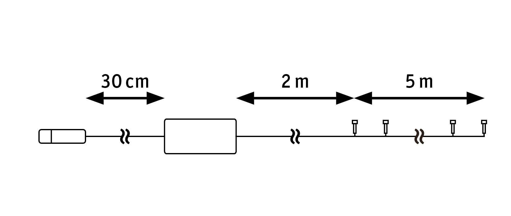 Diagramm mit Messabständen von 30 cm, 2 m und 5 m entlang einer horizontalen Linie mit Symbolen.