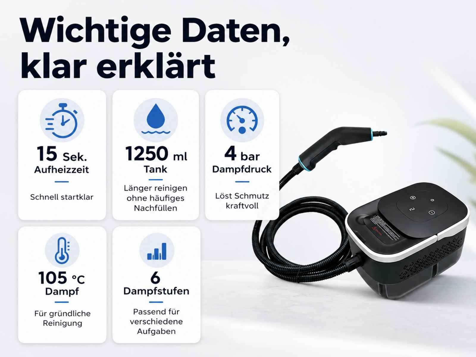 Infografik zeigt Dampfreiniger-Daten: 15s Aufheizen, 1250ml Tank, 4 bar Druck, 105C Dampf, 6 Stufen.