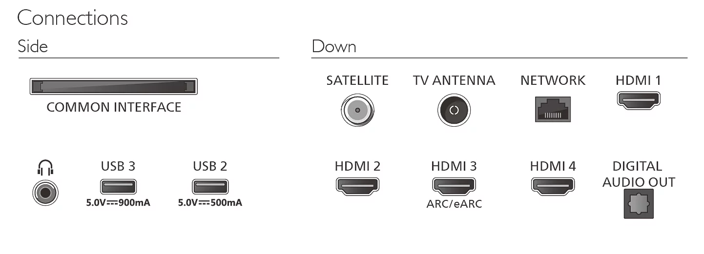 Schemat przedstawiający różne porty, w tym Common Interface, satelitę, sieć, HDMI, USB i audio.