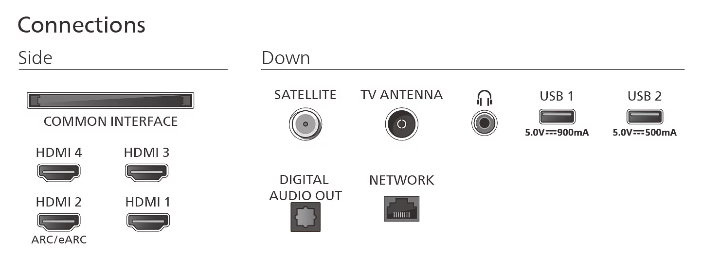 Diagram połączeń telewizyjnych obejmujący porty HDMI, USB, antenowe i audio.