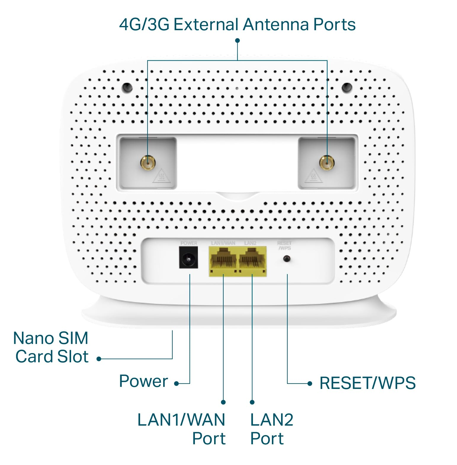 Pannello posteriore di un router bianco con porte etichettate per alimentazione, LAN, antenna e reset.