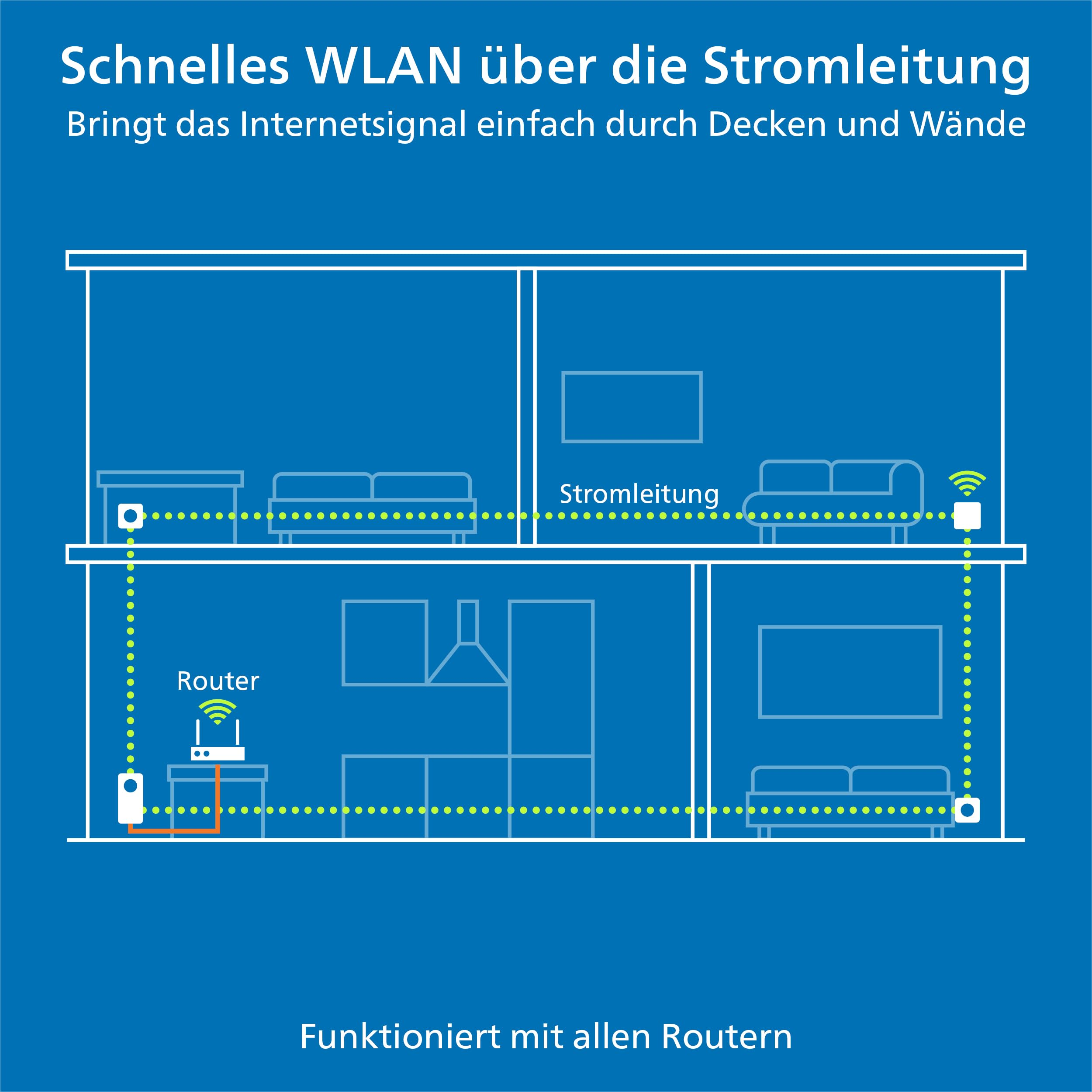 Il diagramma mostra la trasmissione del segnale Wi-Fi tramite linee elettriche in una casa.