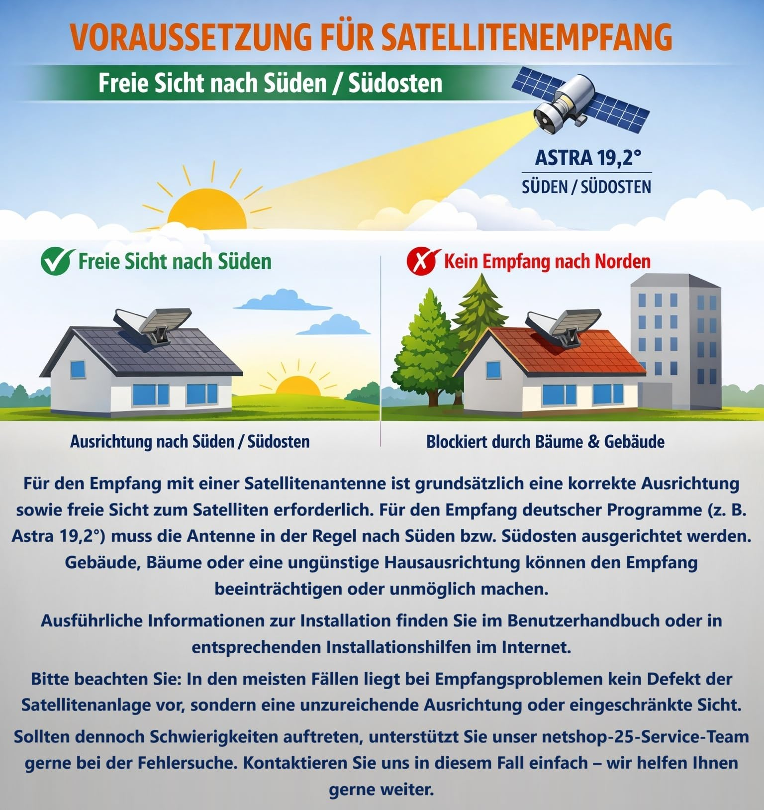 Grafik zur Satellitenempfang: Freie Sicht nach Süden/Südosten ist für Astra 19,2° erforderlich.