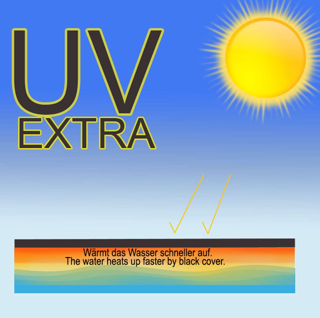 Ciel ensoleillé avec le texte "UV EXTRA" et la note que les couvertures noires chauffent l'eau plus vite.