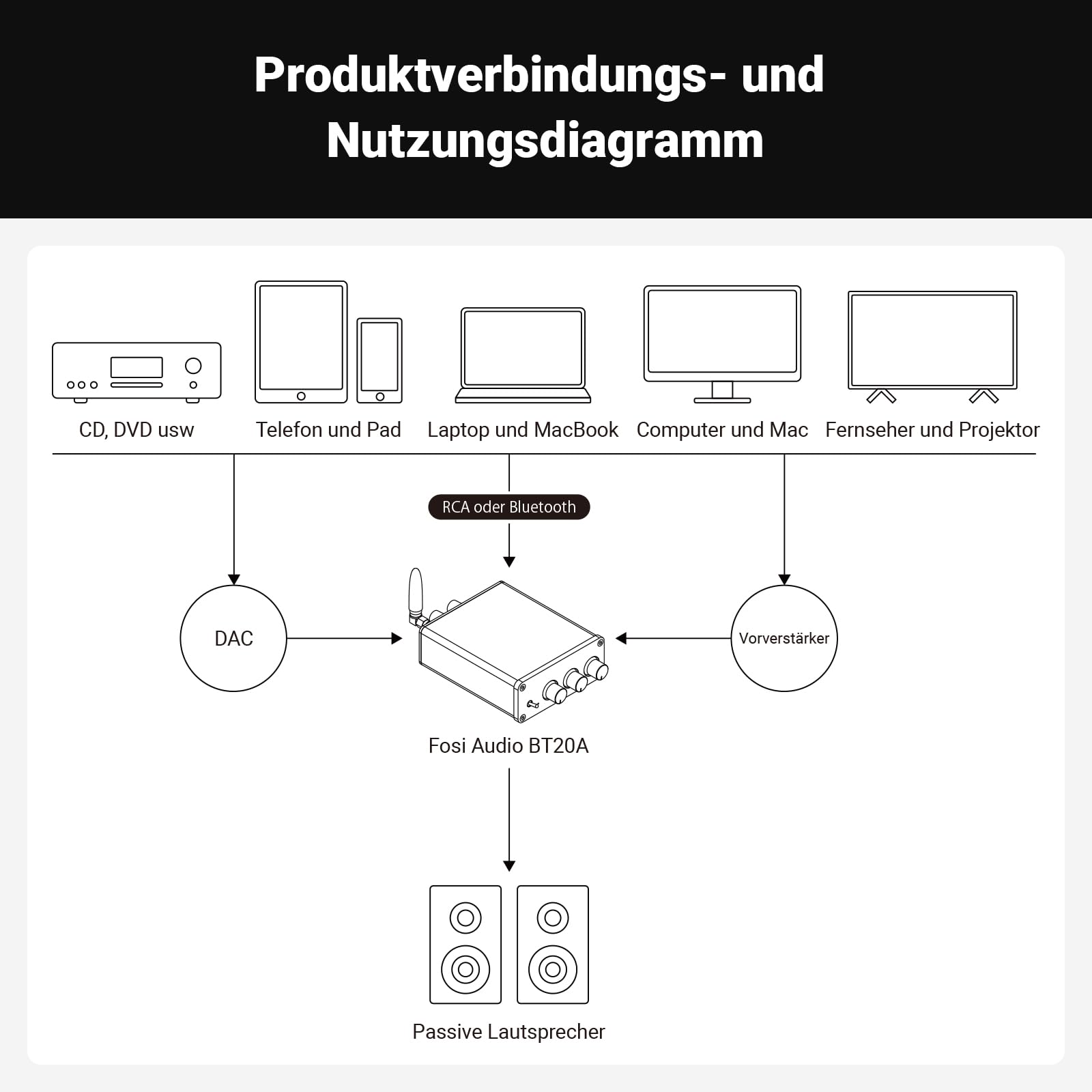 Verbindungs- und Nutzungsdiagramm für Fosi Audio BT20A mit Ein- und Ausgangsgeräten.