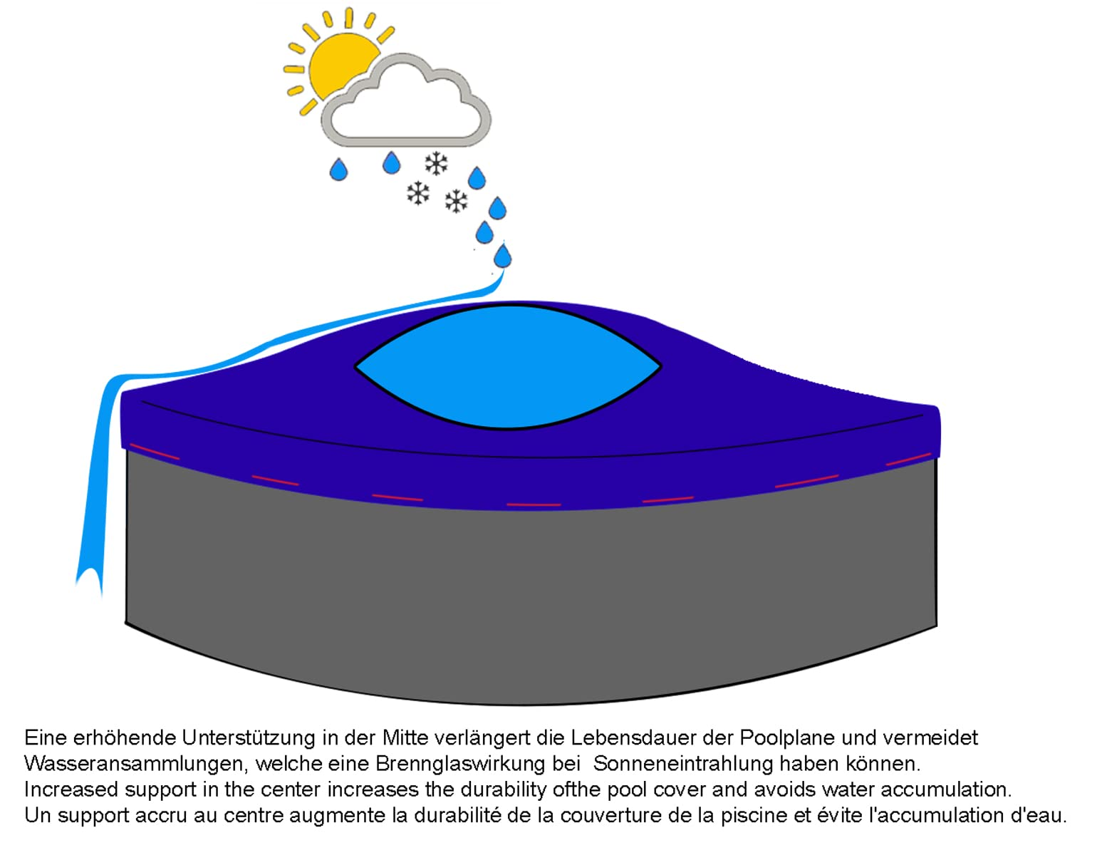 Eine Poolabdeckung mit einer Erhöhung in der Mitte, um Wasseransammlungen durch Regen oder Schnee zu verhindern.