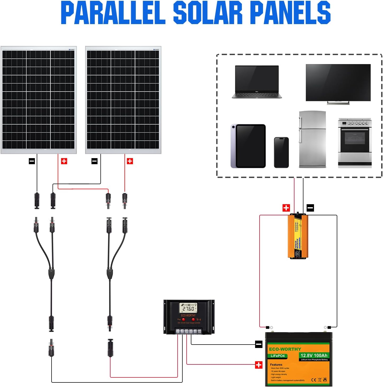 Diagramm zeigt paralleles Solarmodul-System mit Laderegler, Batterie, Wechselrichter und verschiedenen Haushaltsgeräten.