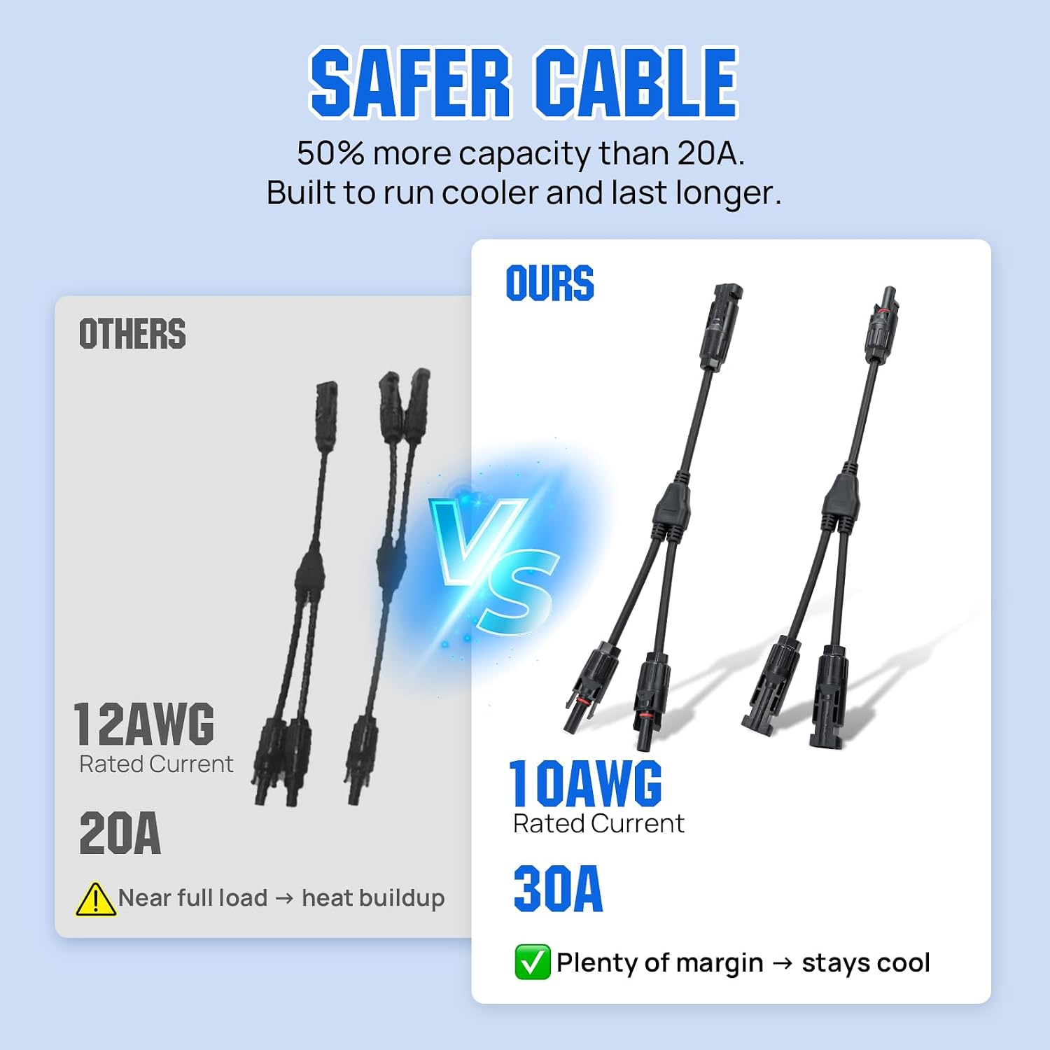 Vergleich eines 12AWG 20A Kabels mit Hitzestau zu einem dickeren 10AWG 30A Kabel, das kühl bleibt.
