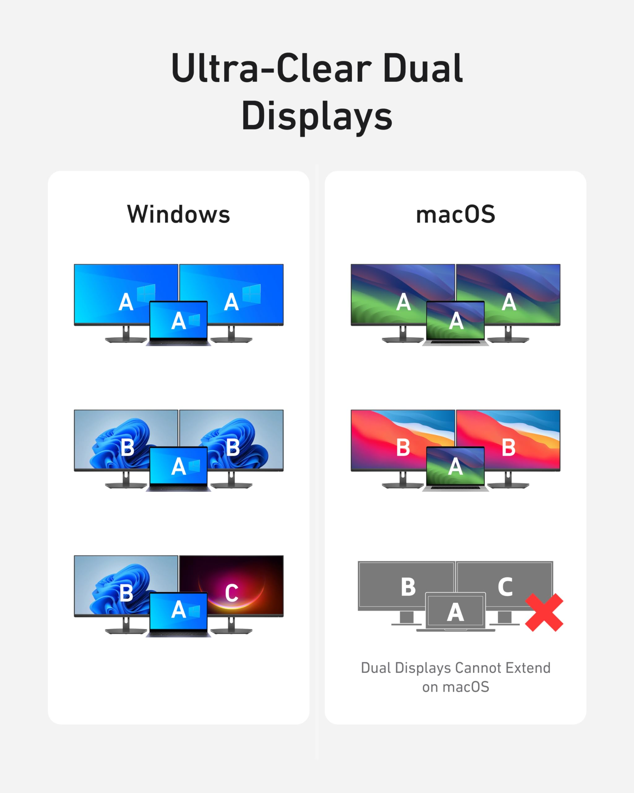 Confronto tra i display duali Windows e macOS, mostrando opzioni di estensione e duplicazione.