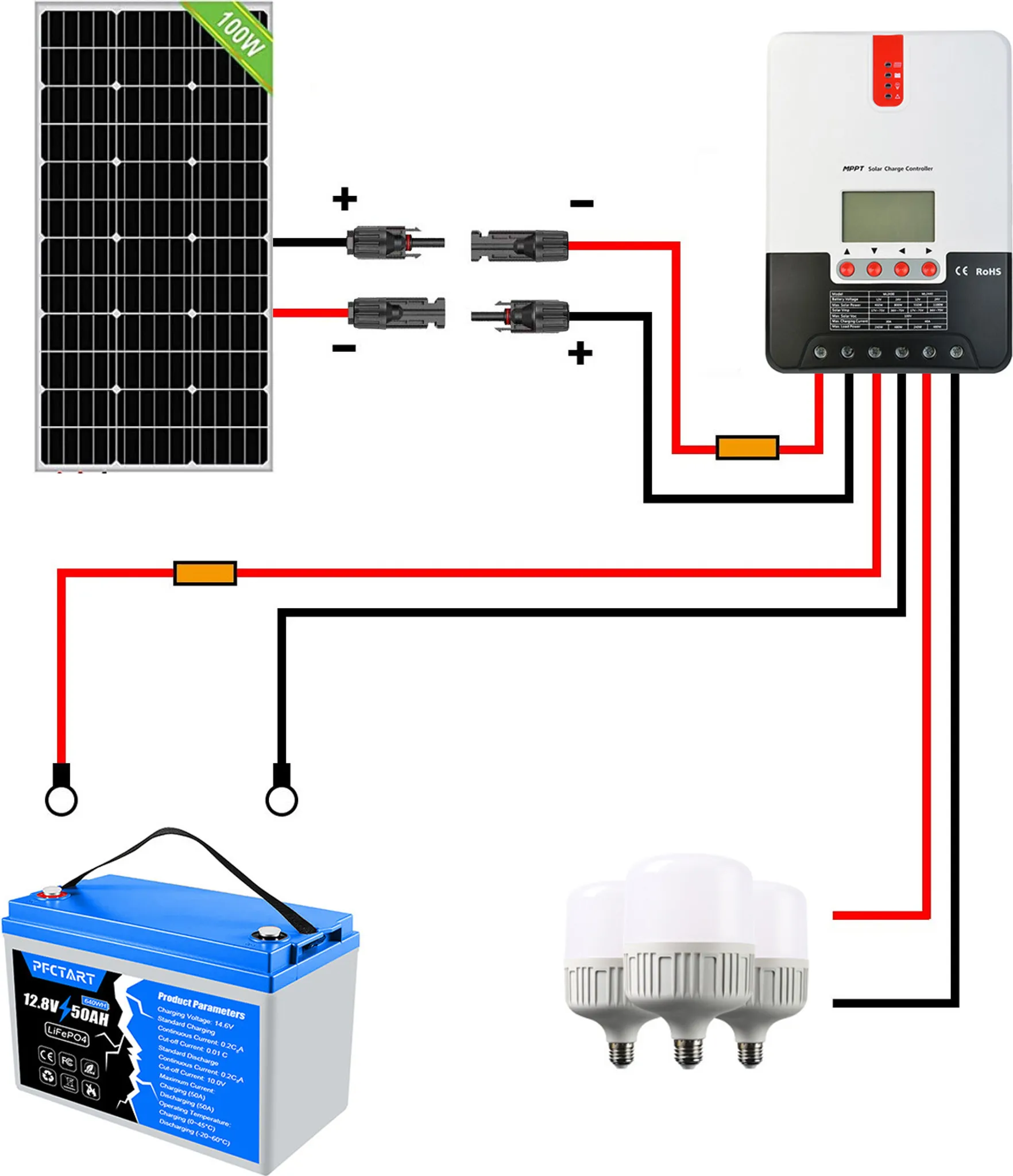 Diagramm zeigt den Anschluss eines 100W Solarmoduls an einen Laderegler, eine Batterie und drei Glühbirnen.