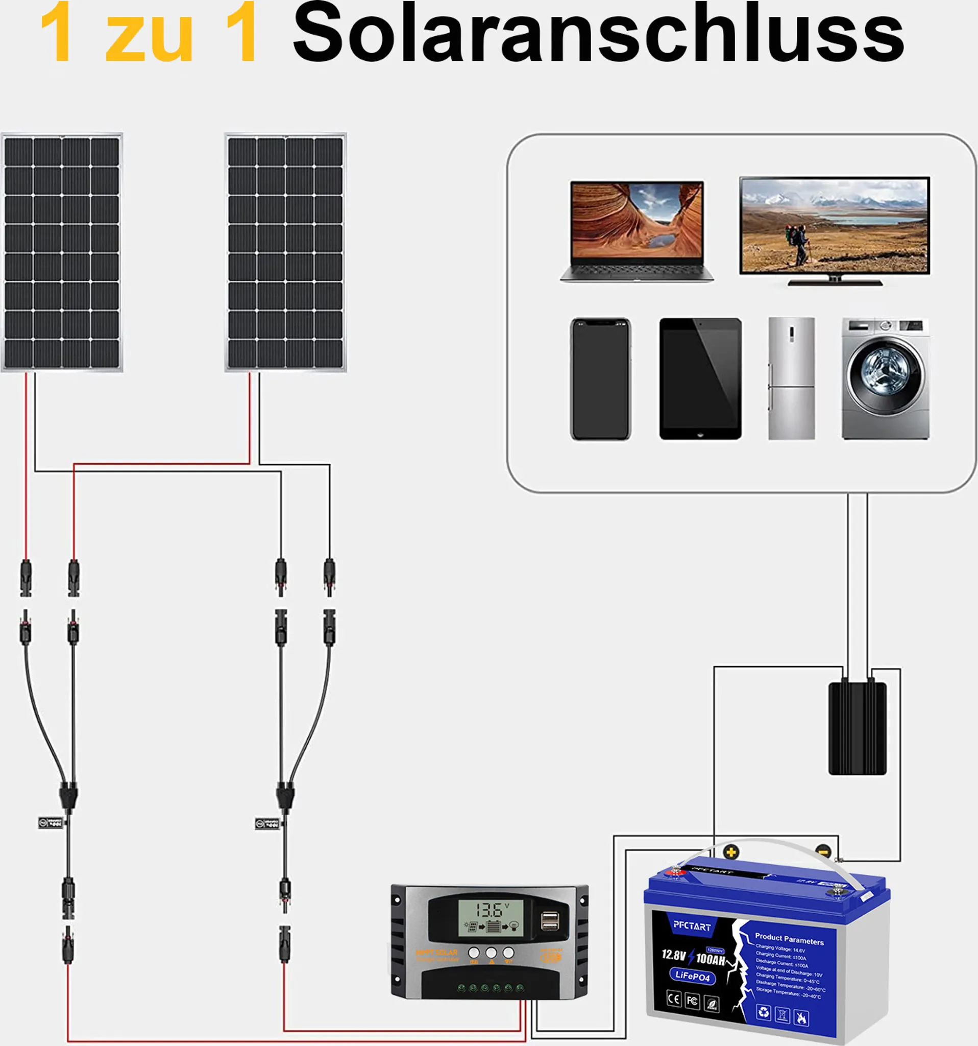 Diagramm zeigt den Anschluss von zwei Solarmodulen an einen Laderegler, eine Batterie und Haushaltsgeräte.