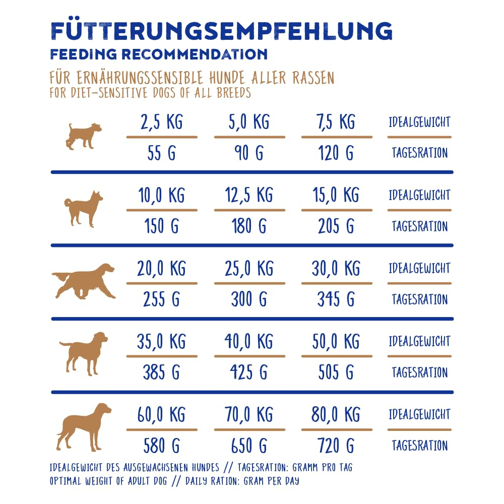 Fütterungsempfehlung für Hunde nach Gewicht und Tagesration.