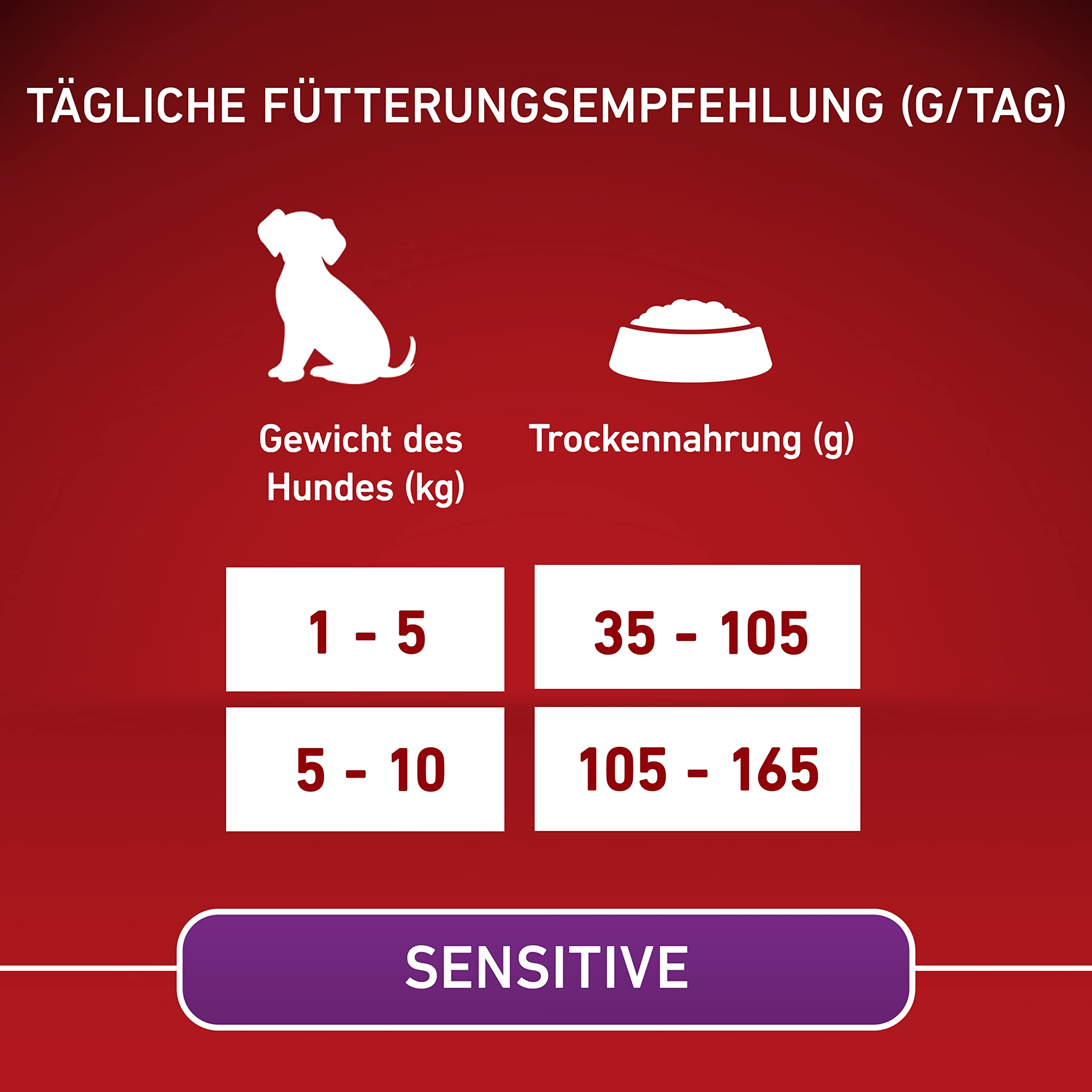 Tägliche Fütterungsempfehlung für Hunde mit Gewicht und Gramm-Angaben auf rotem Grund.
