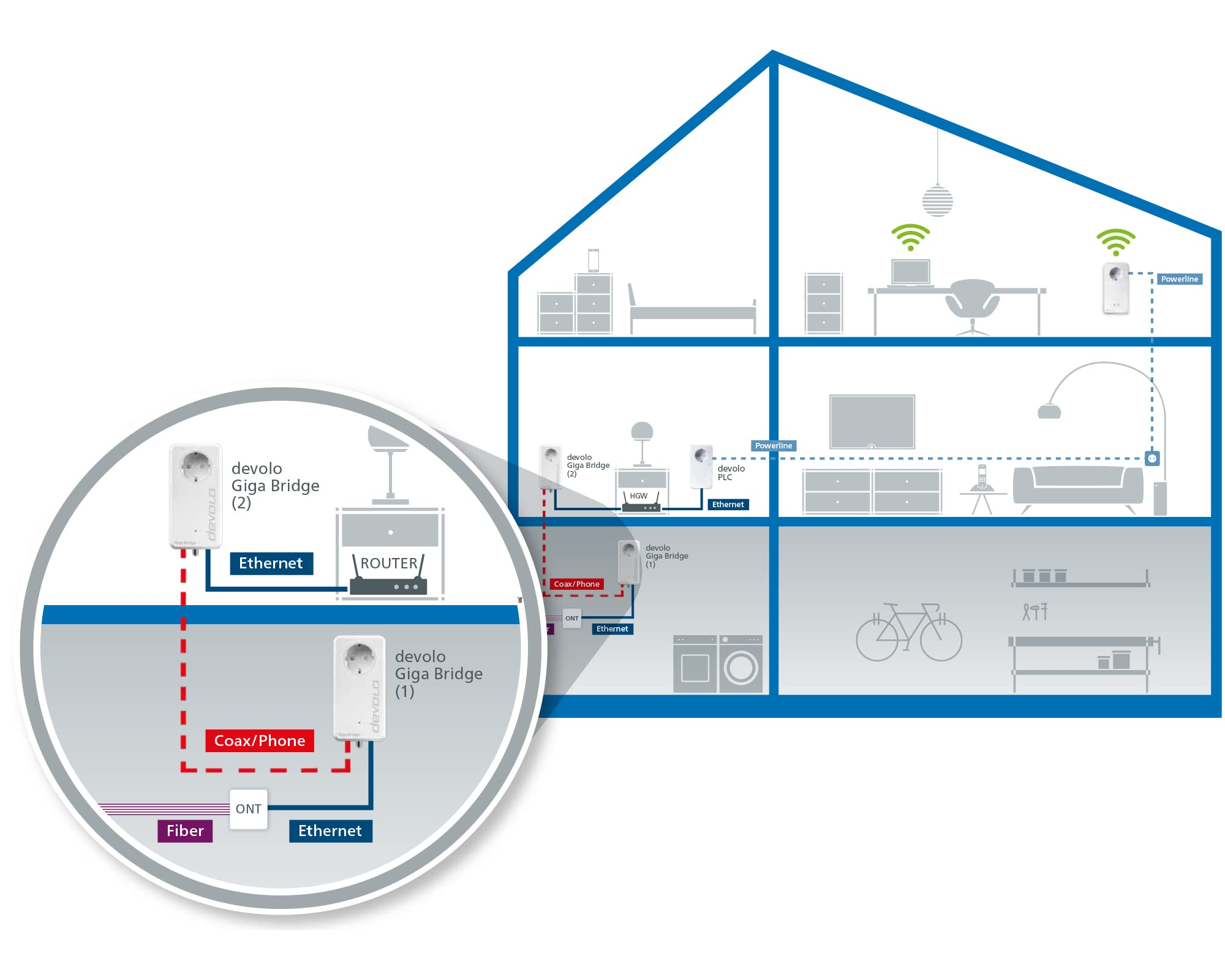Schema di una casa con devolo Giga Bridge che mostra i collegamenti di rete.