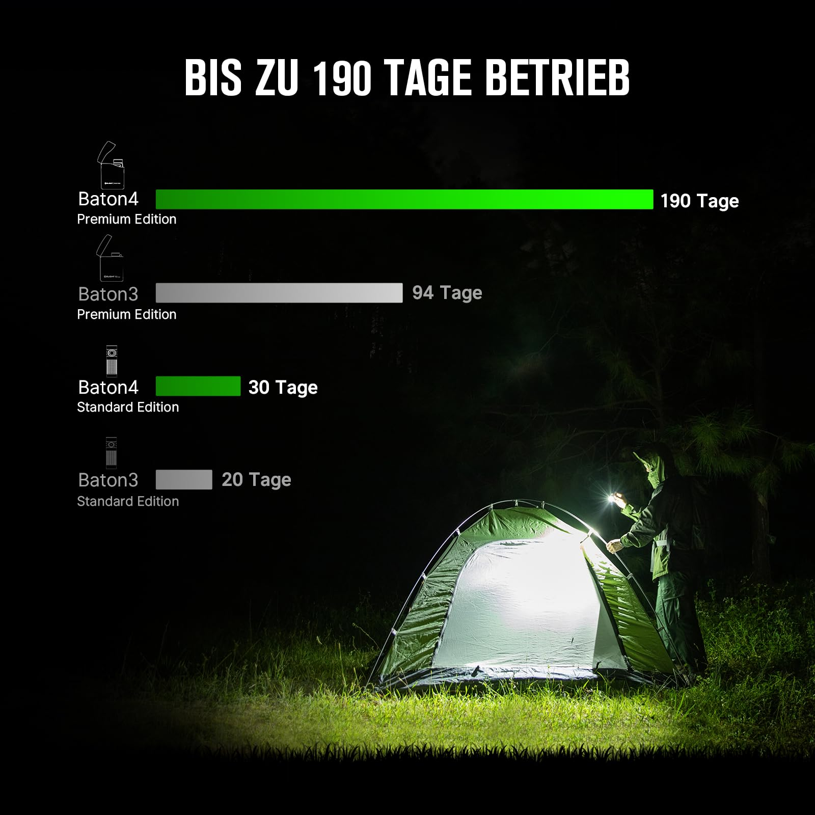 Vergleichstabelle der Taschenlampen-Akkulaufzeit mit einem Camper, der nachts eine Taschenlampe hält.