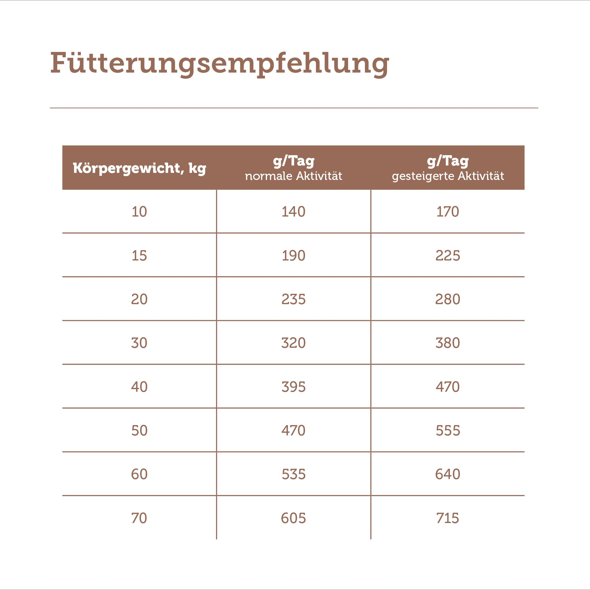 Tabelle mit Fütterungsempfehlungen basierend auf Körpergewicht und Aktivitätslevel.