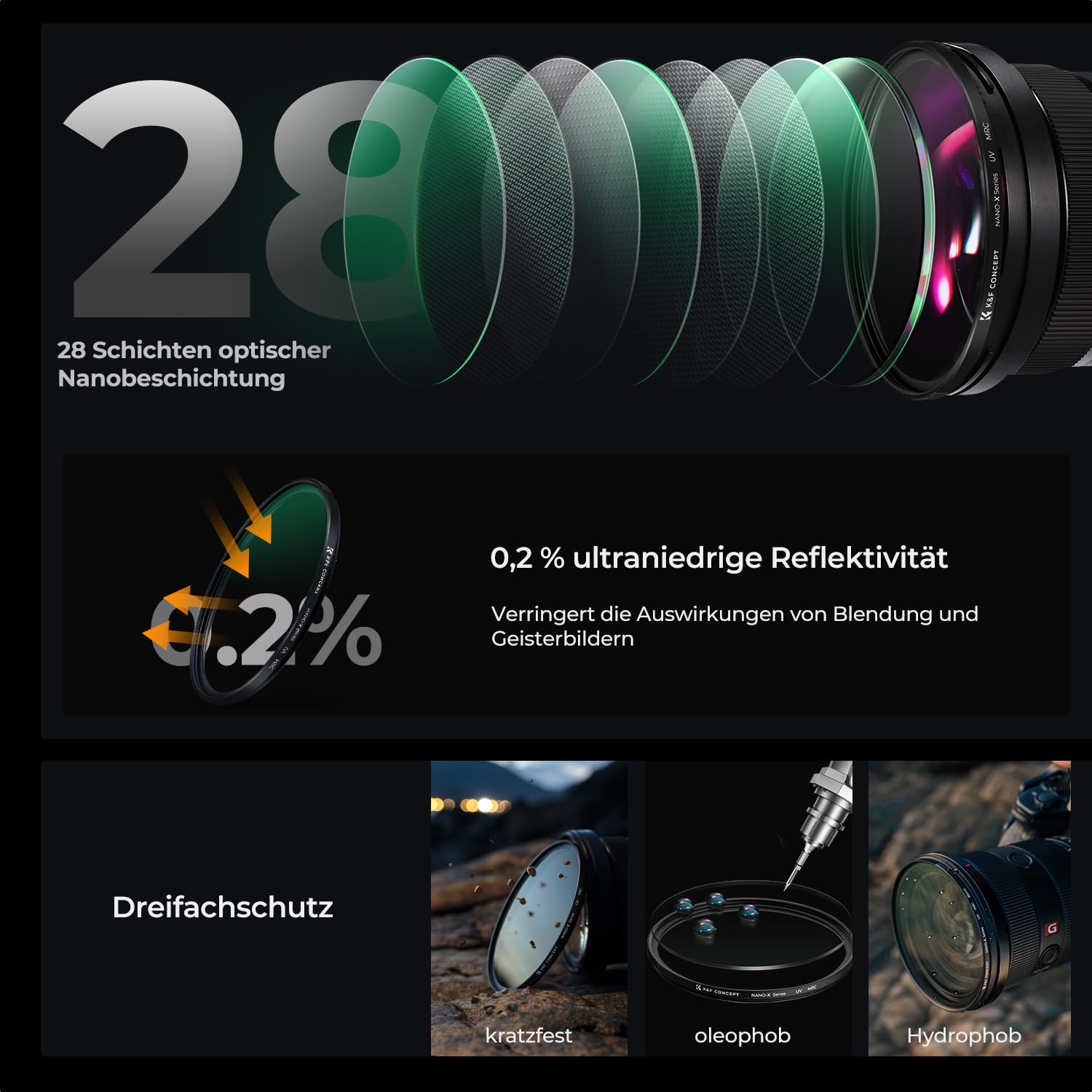 Produktgrafik zeigt Kamerafilter mit 28 Schichten, 0,2% Reflektivität und dreifachem Schutz vor Kratzern, Öl und Wasser.