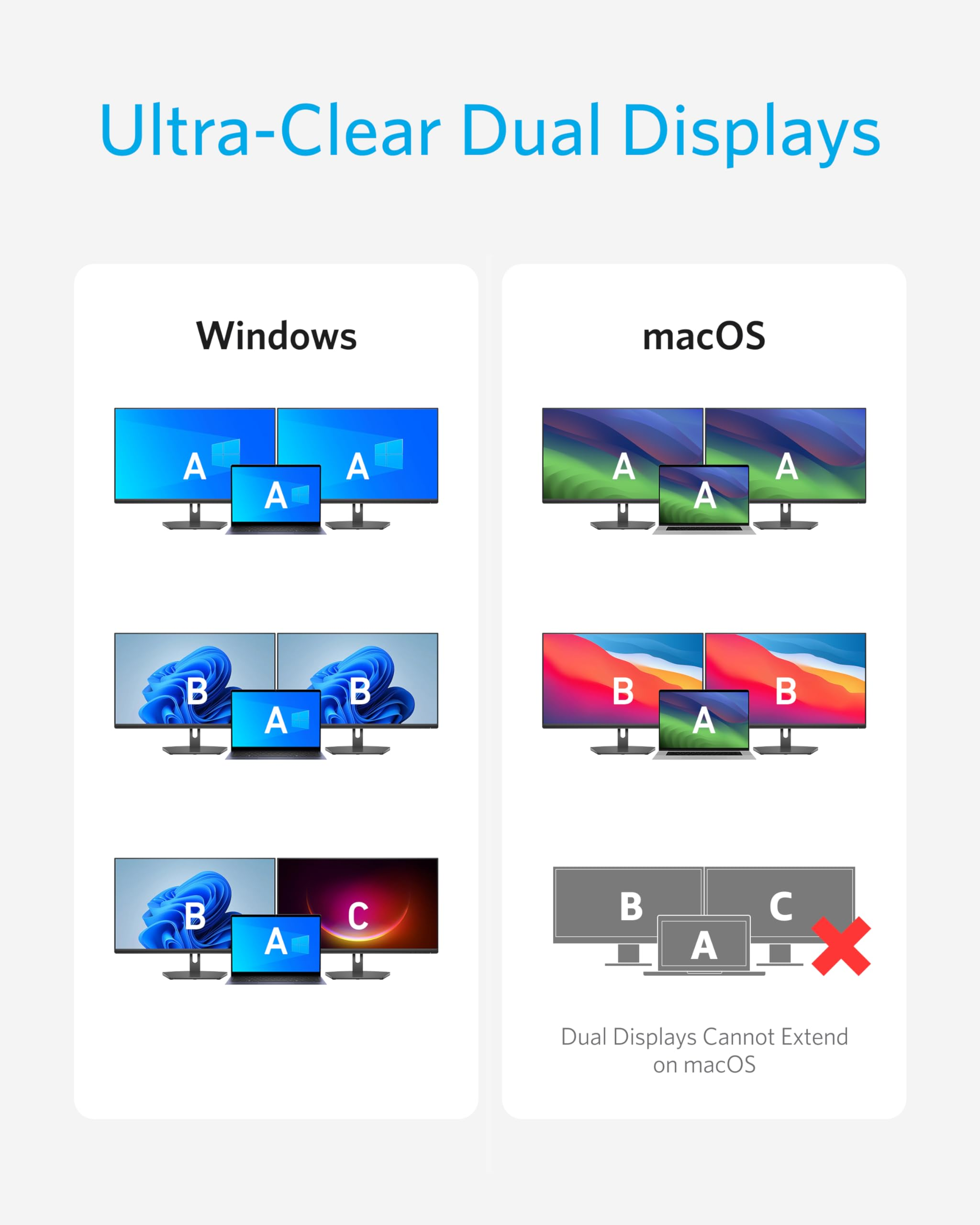 Grafico che mostra le modalità a doppio schermo per Windows e macOS, evidenziando i limiti di macOS.