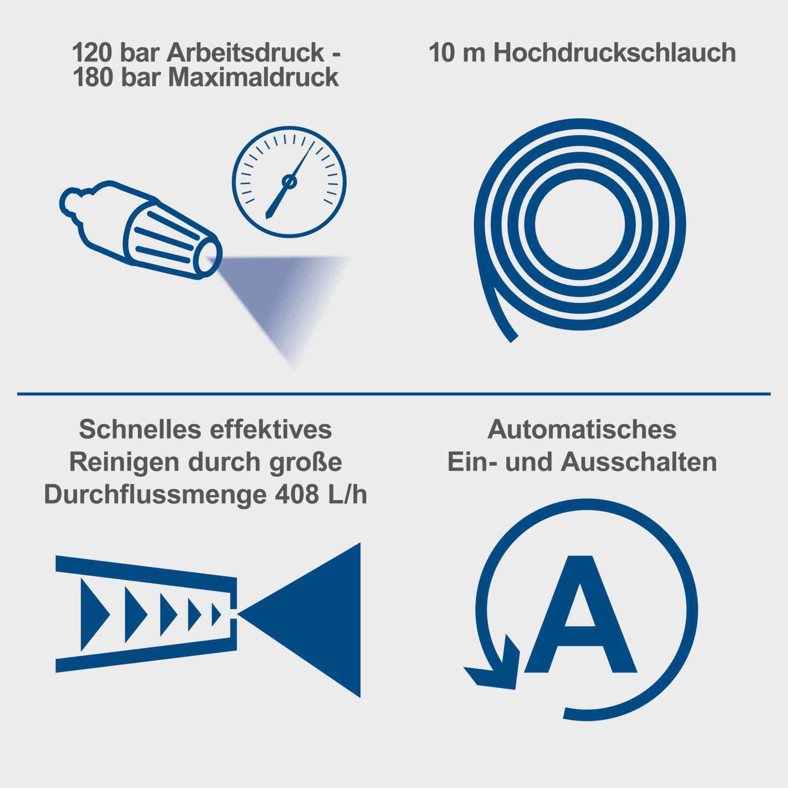 Infografik zeigt Druck, Schlauchlänge, Durchflussmenge und Automatikfunktion in Blau und Grau.